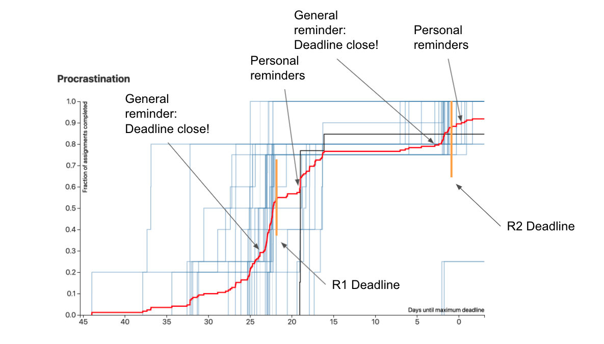 Procrastination graph.